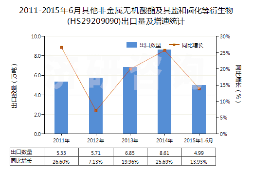 2011-2015年6月其他非金屬無機酸酯及其鹽和鹵化等衍生物(HS29209090)出口量及增速統(tǒng)計